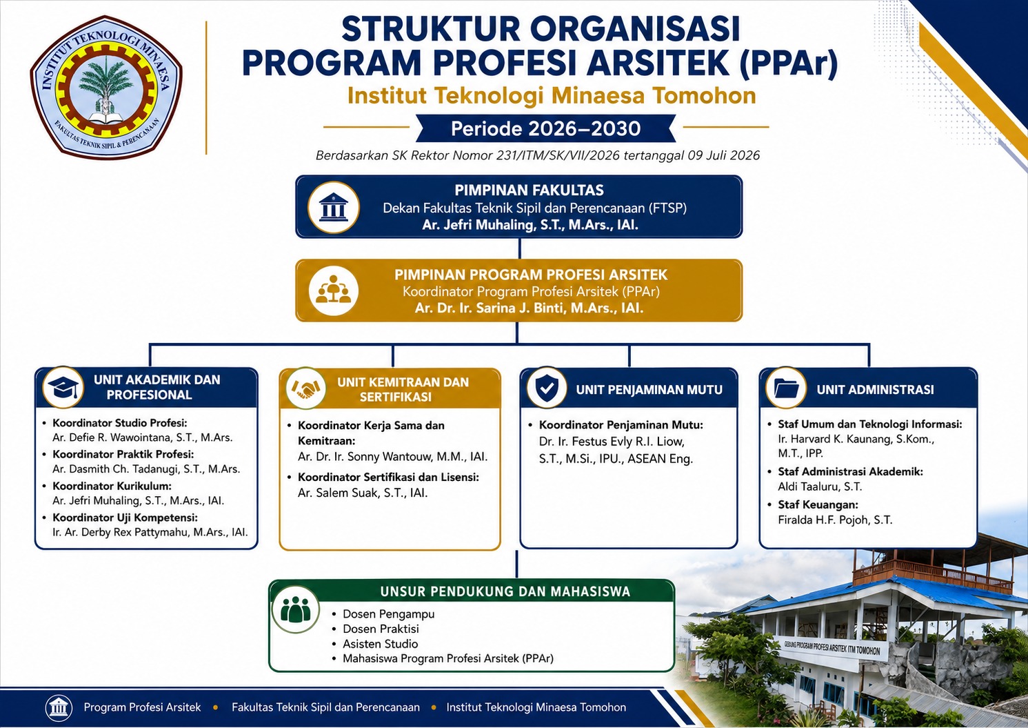 Struktur Organisasi PPAr Institut Teknologi Minaesa Tomohon